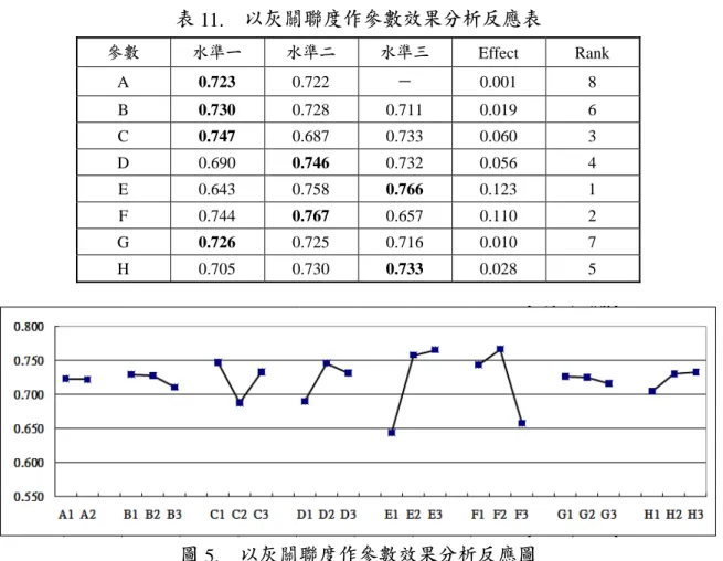 表 11.   以灰關聯度作參數效果分析反應表 參數  水準一  水準二  水準三  Effect Rank  A  0.723  0.722  －  0.001 8  B  0.730  0.728  0.711 0.019  6  C  0.747  0.687  0.733 0.060  3  D 0.690 0.746 0.732 0.056  4  E 0.643  0.758  0.766  0.123 1  F 0.744  0.767  0.657  0.110 2  G  0.726  0