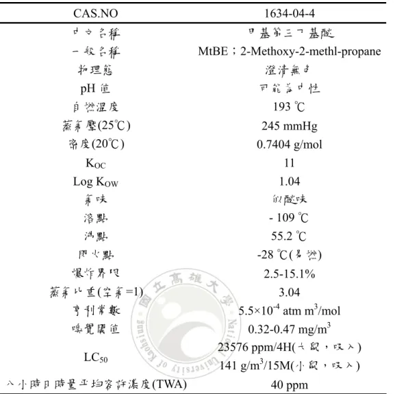 表 2.1 MtBE  主要之物理及化學特性  CAS.NO   1634-04-4  中文名稱  甲基第三丁基醚  一般名稱 MtBE；2-Methoxy-2-methl-propane  物理態  澄清無色  pH 值  可能為中性  自燃溫度 193 ℃  蒸氣壓(25℃)  245 mmHg  密度(20℃)  0.7404 g/mol  K OC  11  Log K OW  1.04  氣味  似醚味  溶點 -  109 ℃  沸點 55.2 ℃  閃火點 -28 ℃(易燃)  爆炸界限  2