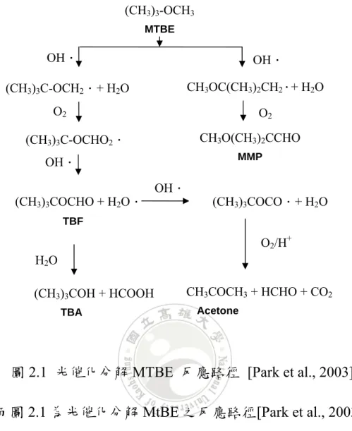 圖 2.1  光催化分解 MTBE  反應路徑  [Park et al., 2003] 