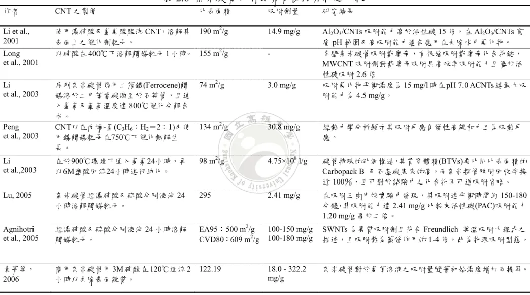 表 2.6  奈米碳管吸附去除有機污染物之比較  作者 CNT 之製備  比表面積  吸附劑量  研究結果  Li et al.,  2001  使用濃硝酸及氫氟酸酸洗 CNT，溶解其 表面上之催化劑粒子。  190 m 2 /g 14.9  mg/g Al2O 3 /CNTs 吸附能力高於活性碳 15 倍，在 Al 2 O 3 /CNTs 寬 廣 pH 範圍及高吸附能力適合應用在去除水中氟化物。  Long   et al., 2001  以硝酸在 400℃下溶解觸媒粒子 1 小時。 155 m 2 /g