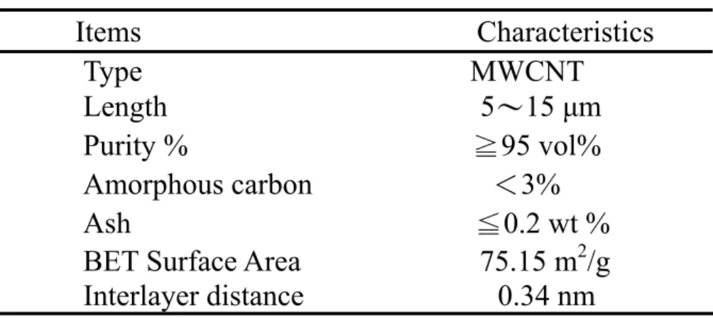 表 3.1  商業奈米碳管之基本理化性質  Items     Characteristics   Type                                            MWCNT  Length                                          5～15 μm  Purity %                                      ≧95 vol%  Amorphous carbon            ＜3%  Ash  