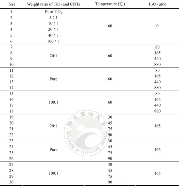 表 3.2  操作參數條件表 
