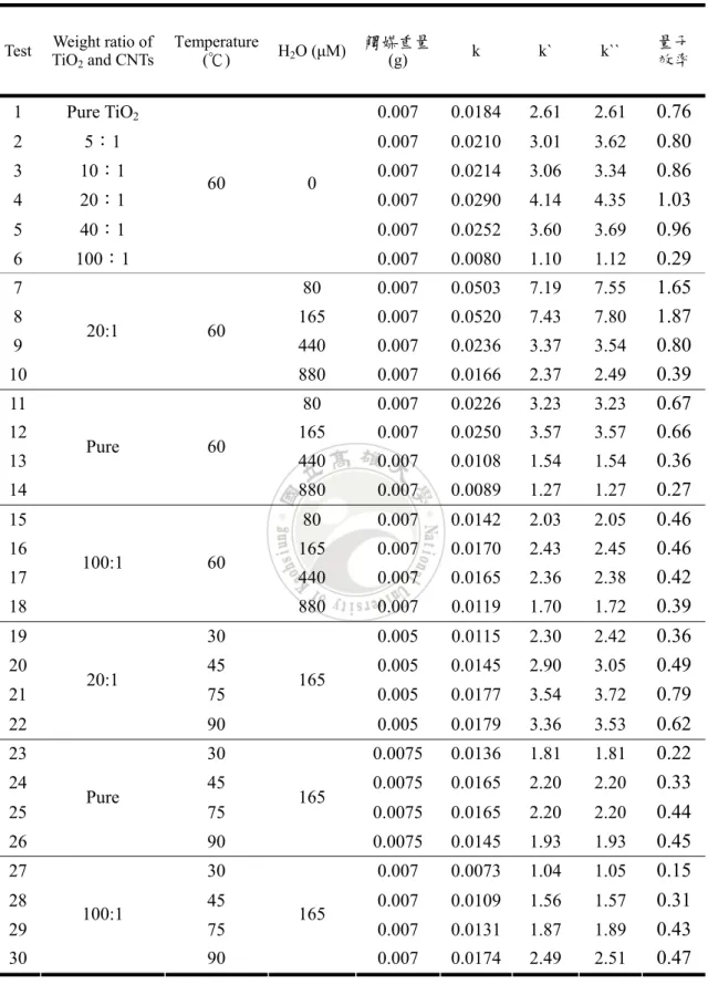 表 4.2 MtBE 光催化降解之操作參數條件及結果 