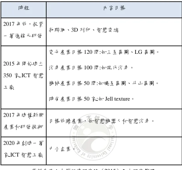 表 2-3  韓國智慧工廠短中長期目標  時程  內容目標  2017 年前，投資 一萬億韓元研發  物聯網、3D 列印、智慧雲端  2015 年開始建立 350 家 ICT 智慧 工廠  電子產業目標 120 間:如三星集團、LG 集團。 汽車產業目標 100 間:如現代汽車。 機械產業目標 50 間:如曉星集團、斗山集團。  時尚產業目標 50 家:如 Jell texture。  2017 年建構新興 產業和研發技術  目標前瞻產業，如智慧機器人和智慧汽車。  2020 年創建一萬 家 ICT 智慧工