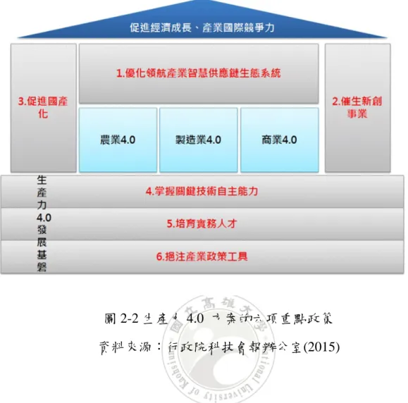 圖 2-2 生產力 4.0  方案的六項重點政策  資料來源：行政院科技會報辦公室(2015)    2016  年 8  月新政府整合「生產力 4.0」與新推動的「五加二創新產業」， 包括國防產業、生技醫藥、綠能產業、智慧機械、亞洲矽谷、新農業、新 材料循環園區等創新產業之相關推動措施與政策目標。新 4.0  方案計畫， 主要在智慧機械領域，藉由智慧網路技術改變精密機械業生產方式，以降 低勞動人口比例下降壓力、大幅提高生產力、創造產業新的動能。預期 2024 年台灣製造業人均產值可提升至新台幣 1,000