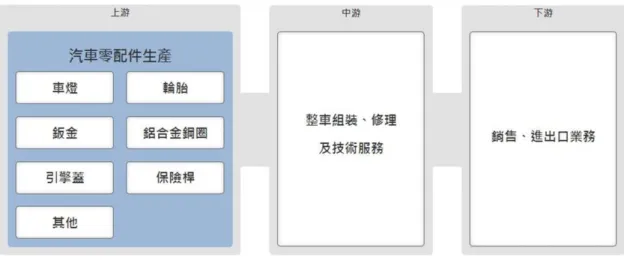 圖 2-5 汽車產業分類 