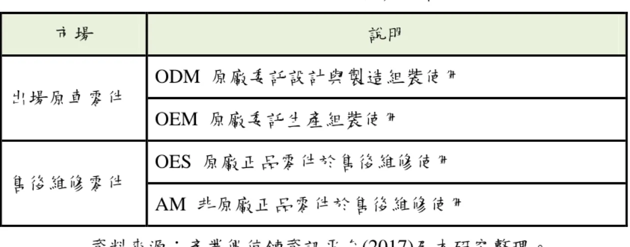 表 2-6  汽車零組件產業分類  市場  說明  出場原車零件  ODM  原廠委託設計與製造組裝使用  OEM  原廠委託生產組裝使用  售後維修零件  OES  原廠正品零件於售後維修使用  AM  非原廠正品零件於售後維修使用  資料來源：產業價值鏈資訊平台(2017)及本研究整理。      從全球 OEM  市場來看，整個產業架構是相當完整，但雖然汽車產業 己是相當成熟的產業，不過在獲利減縮及成本上升的壓力下，近年來全球 汽車 OEM 大廠的生態方式已逐漸在改變。汽車廠零組件的自製產品不斷 降低