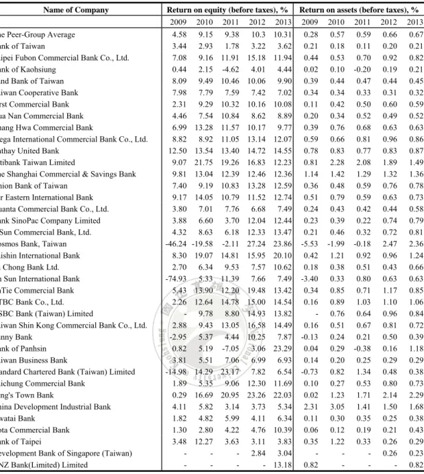 Table 1.2 Performance of banks in Taiwan