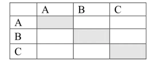 Table 3.1 pair-wise comparisons questionnaire 
