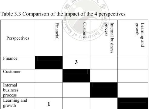Table 3.3 presents an example of the questionnaire for conducting the  DEMATEL. Each respondent was asked to evaluate the impact (i.e., the degree of  controlling the decision-making process and the resource allocations) of a  determinant on each of the ot