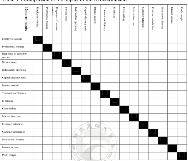 Table 3.4 Comparison of the impact of the 16 determinants 