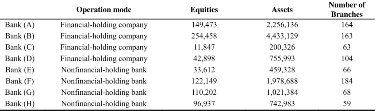 Table 4.1 The basic information of eight banks (2015) 