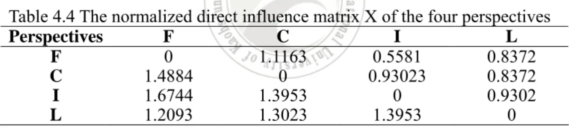 Table 4.4 The normalized direct influence matrix X of the four perspectives 