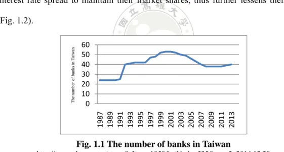 Fig. 1.1 The number of banks in Taiwan 