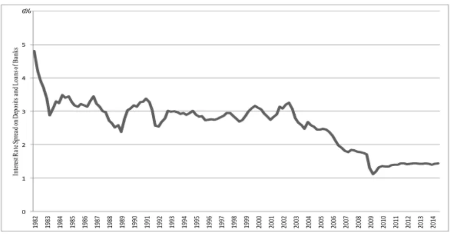 Fig. 1.2 Interest rate spread on deposits and loans of banks in Taiwan 