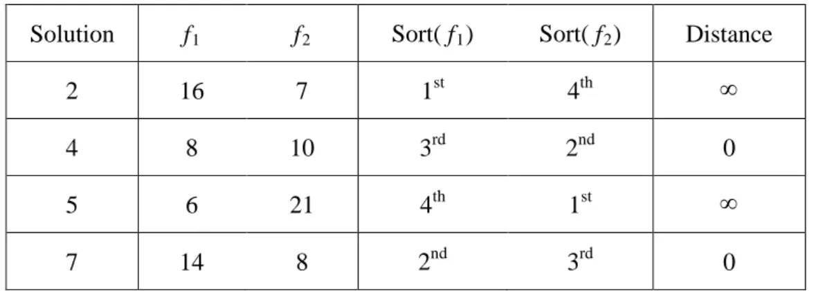 表 2.2：非支配前緣層級 1 各解的目標函數值、擁擠距離及排序  Solution  f 1 f 2 Sort(  f 1 )  Sort(  f 2 )  Distance 