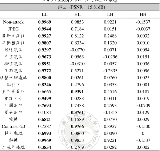 表 4.9：M&amp;S[37]的方法之解三的數據    解三  (PSNR = 15.81dB)      LL  HL  LH  HH  Non-attack  0.9969  0.9853  0.9221  -0.1537  JPEG  0.9944  0.7184  0.0151  -0.0037  高斯白雜訊  0.9927  0.8122  0.2488  0.0032  胡椒鹽雜訊  0.9807  0.6334  0.1320  0.0010  低通濾波  0.9297  -0.0770 
