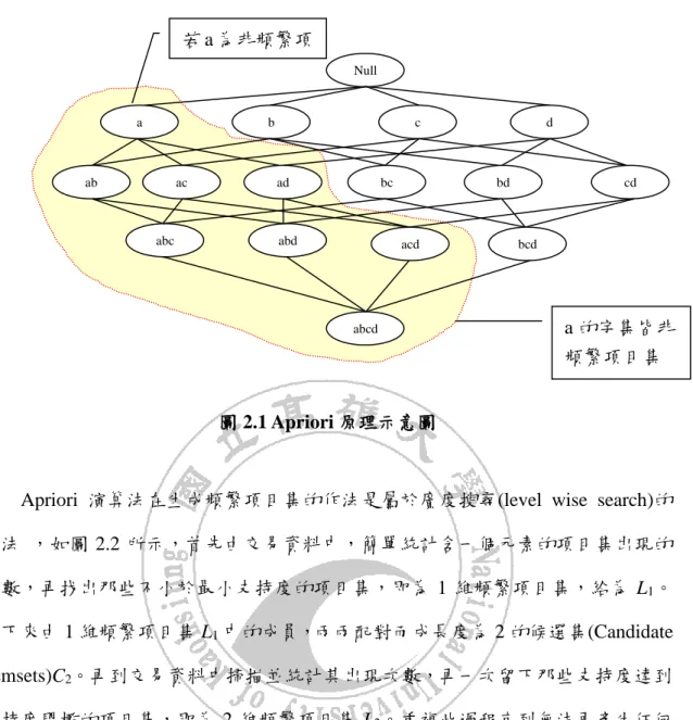 圖 2.1 Apriori 原理示意圖 