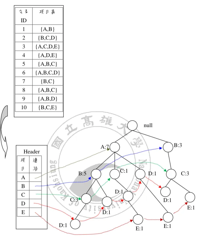 圖 2.3 FP-tree  範例 