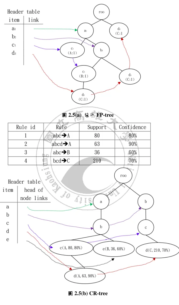 圖 2.5(a)  強化 FP-tree 