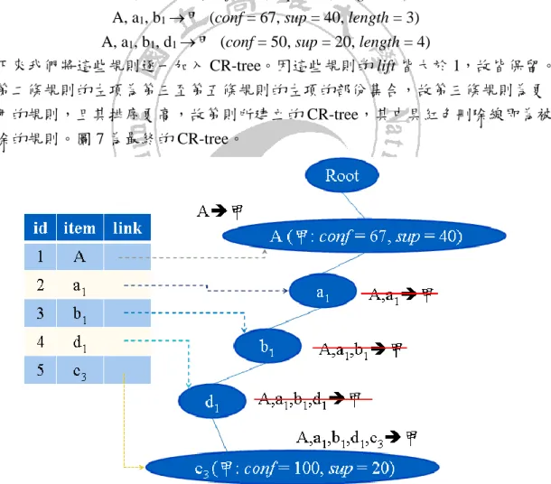 圖 4.6 GACMS 演算法 3.2 範例-CR-tree 