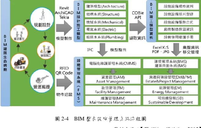圖 2-4    BIM 整合設施管理系統流程圖 