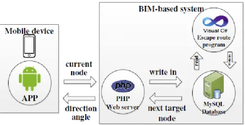 圖 2-6    Mobile device 和 BIM-based sytem 的連結示意圖 
