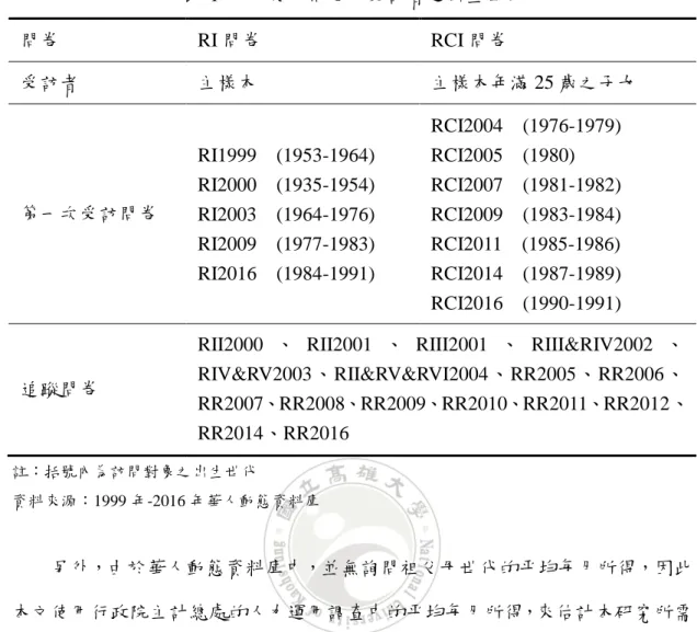 表  1  本文使用問卷及受訪者之出生世代  問卷  RI 問卷  RCI 問卷  受訪者  主樣本  主樣本年滿 25 歲之子女  第一次受訪問卷  RI1999    (1953-1964) RI2000    (1935-1954)  RI2003    (1964-1976)  RI2009    (1977-1983)  RI2016    (1984-1991)  RCI2004    (1976-1979) RCI2005    (1980) RCI2007    (1981-1982) RC
