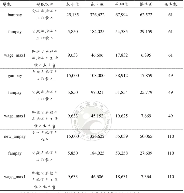 表  7  變數統計量-父親原生家庭限制子代年齡 35-40 歲  變數  變數說明  最小值  最大值  平均值  標準差  樣本數  bampay  兒子平均每月 工作收入  25,135  326,622  67,994  62,572  61  fampay  父親平均每月 工作收入  5,850  184,025  54,385  29,159  61  wage_max1  取祖父或祖母 平均每月工作 收入最大者  9,633  46,606  17,832  6,895  61  gampay