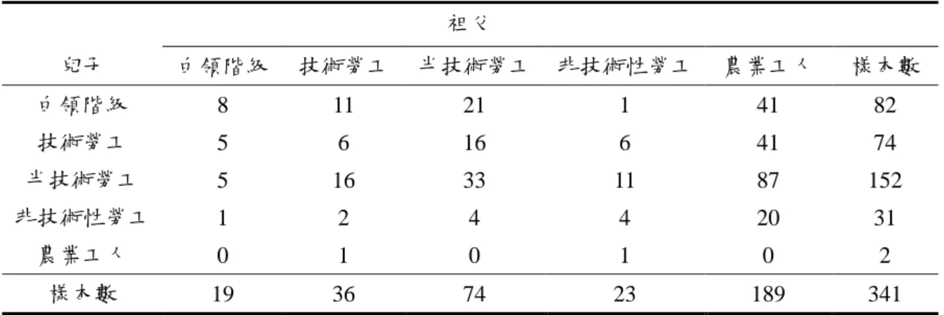 表  11  祖父與兒子職業次數分配矩陣  祖父  兒子  白領階級  技術勞工  半技術勞工  非技術性勞工  農業工人  樣本數  白領階級  8  11  21  1  41  82  技術勞工  5  6  16  6  41  74  半技術勞工  5  16  33  11  87  152  非技術性勞工  1  2  4  4  20  31  農業工人  0  1  0  1  0  2  樣本數  19  36  74  23  189  341  註：在三代的成對樣本中，祖父及父親的部