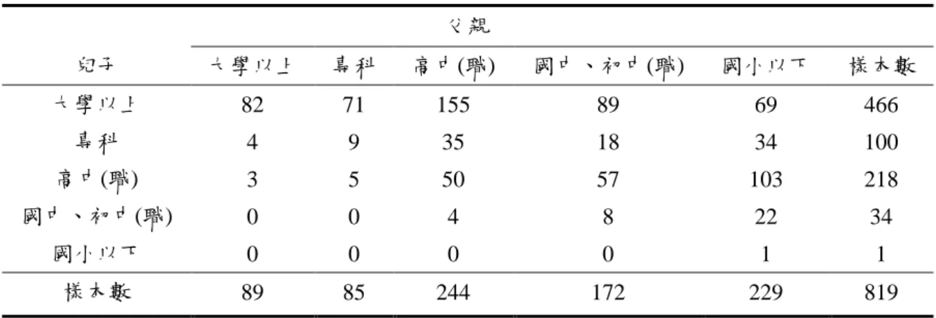 表  13  父親與兒子教育程度次數分配矩陣  父親  兒子  大學以上  專科  高中(職)  國中、初中(職)  國小以下  樣本數  大學以上  82  71  155  89  69  466  專科  4  9  35  18  34  100  高中(職)  3  5  50  57  103  218  國中、初中(職)  0  0  4  8  22  34  國小以下  0  0  0  0  1  1  樣本數  89  85  244  172  229  819  註：在三代的成對樣