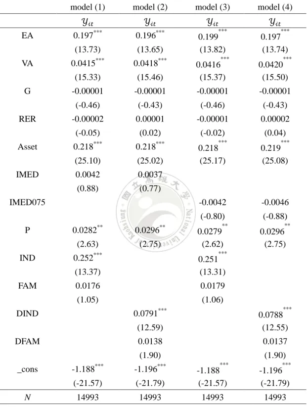 表  6    Panel Regression Fixed Effect  公司資本支出指標  2001-2012 