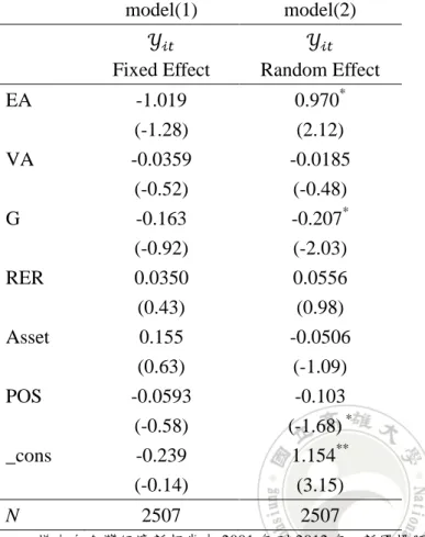 表  7    Panel Regression Fixed and Random Effect  媒體指標  2001-2012  model(1)  model(2)  