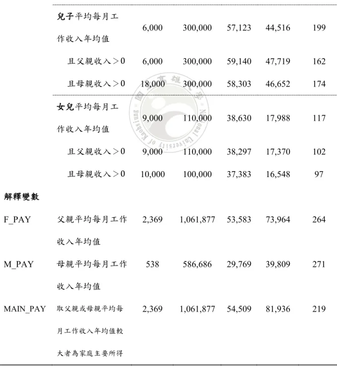 表  3  迴歸資料變數統計量  變數代號  代號說明  最小值  最大值  平均值  標準差  樣本數  被解釋變數 C_PAY  子女 平均每月工 作收入年均值  6,000  300,000  50,276  38,011  316    且父親收入＞0  6,000  300,000  51,087  40,165  264    且母親收入＞0  10,000  300,000  50,815  39,910  271  兒子 平均每月工 作收入年均值  6,000  300,000  57,12
