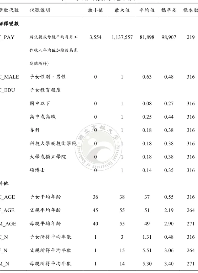 表  3  迴歸資料變數統計量（續）  變數代號  代號說明  最小值  最大值  平均值  標準差  樣本數  解釋變數 T_PAY  將父親或母親平均每月工 作收入年均值加總後為家 庭總所得)  3,554  1,137,557  81,898  98,907  219  C_MALE  子女性別，男性  0  1  0.63  0.48  316  C_EDU  子女教育程度  國中以下  0  1  0.08  0.27  316  高中或高職  0  1  0.25  0.44  316  專科 
