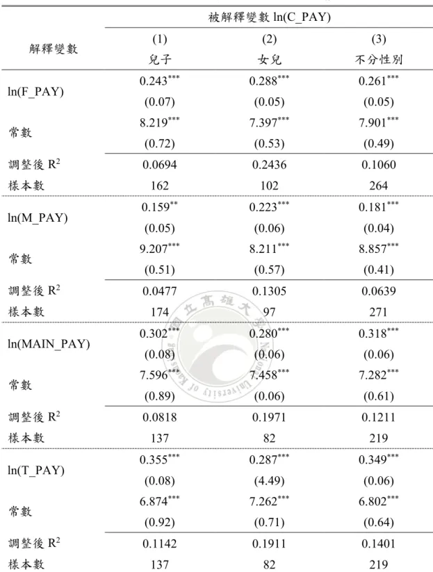 表  4  父母世代所得對子女世代所得的影響  註：括號內為標準誤， * 代表 p 值小於 0.05， ** 代表 p 值小於 0.01， *** 代表 p 值小於 0.001。  資料來源：1999-2016 年華人家庭動態資料庫。 被解釋變數 ln(C_PAY) 解釋變數 (1) 兒子 (2) 女兒  (3)  不分性別 ln(F_PAY) 0.243*** (0.07) 0.288*** (0.05) 0.261*** (0.05) 常數 8.219*** (0.72) 7.397*** (0.53)