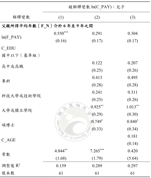表  6  父親所得及其他變數對兒子所得的影響（平均年數為 6-9 年）  被解釋變數 ln(C_PAY)：兒子  解釋變數  (1)  (2)  (3)  父親所得平均年數（ F_N ）介於 6 年至 9 年之間 ln(F_PAY)  0.550 ***  (0.16)  0.291  (0.17)  0.304  (0.17)  C_EDU  國中以下（基準組）  高中或高職  0.122  (0.25)  0.207  (0.26)  專科  0.413  (0.28)  0.495  (0.28) 