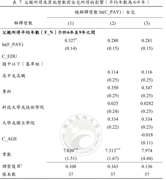 表  7  父親所得及其他變數對女兒所得的影響（平均年數為 6-9 年）  被解釋變數 ln(C_PAY)：女兒  解釋變數  (1)  (2)  (3)  父親所得平均年數（ F_N ）介於 6 年至 9 年之間 ln(F_PAY)  0.327 *  (0.14)  0.280  (0.15)  0.281  (0.15)  C_EDU  國中以下（基準組）  高中或高職  0.114  (0.25)  0.116  (0.25)  專科  0.350  (0.25)  0.347  (0.25)  科