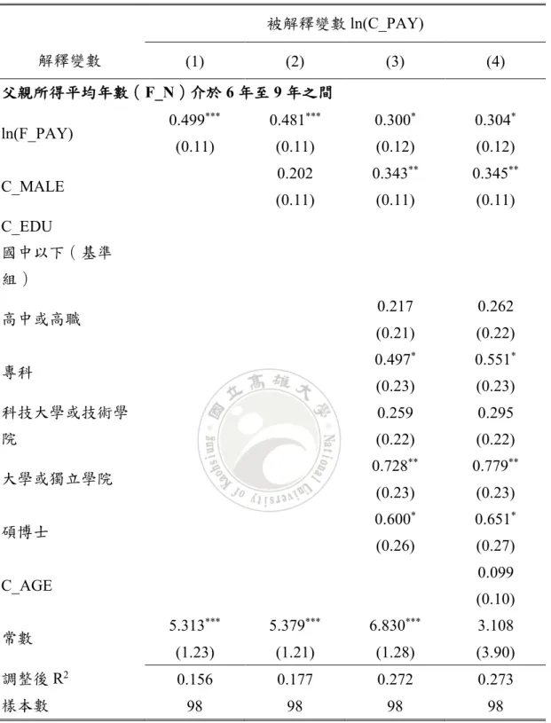 表  8  父親所得及其他變數對子女世代所得的影響（平均年數為 6-9 年）  被解釋變數 ln(C_PAY)  解釋變數  (1)  (2)  (3)  (4)  父親所得平均年數（ F_N ）介於 6 年至 9 年之間 ln(F_PAY)  0.499 ***  (0.11)  0.481 ***(0.11)  0.300 * (0.12)  0.304 * (0.12)  C_MALE  0.202  (0.11)  0.343 **(0.11)  0.345 **(0.11)  C_EDU  國中以