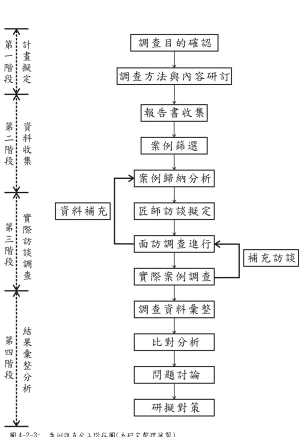 圖 4-2-3:  案例調查分工階段圖(本研究整理繪製) 