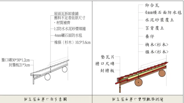 圖 4-3-6:  屏東佳冬楊氏宗祠筒板瓦屋陎簷口瓦作測繪圖(本研究繪製)