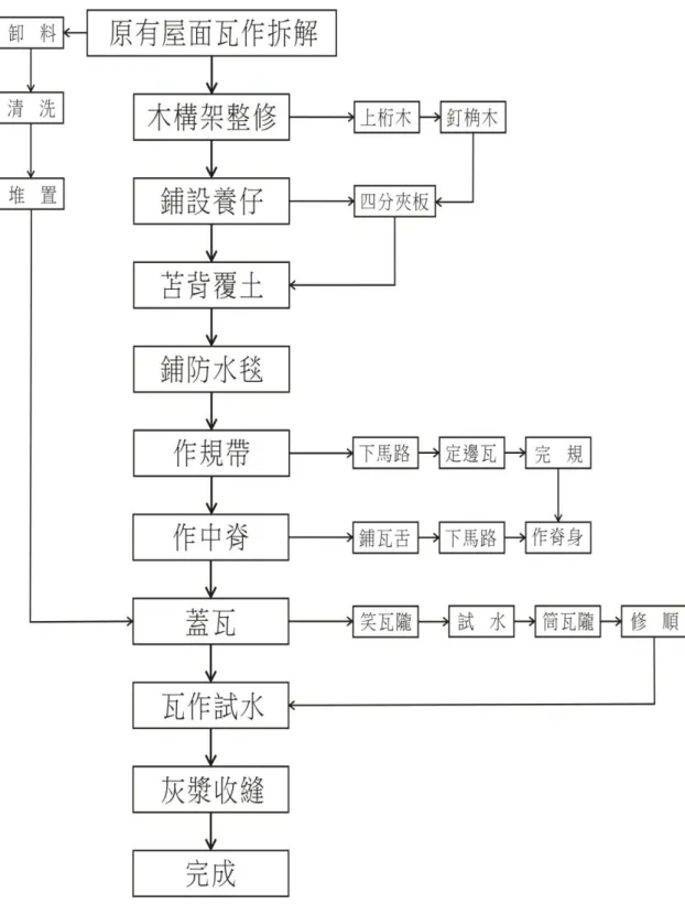 圖 4-3-16: 非廟孙類-筒板瓦作施工流程比對整理圖(本研究繪製) 