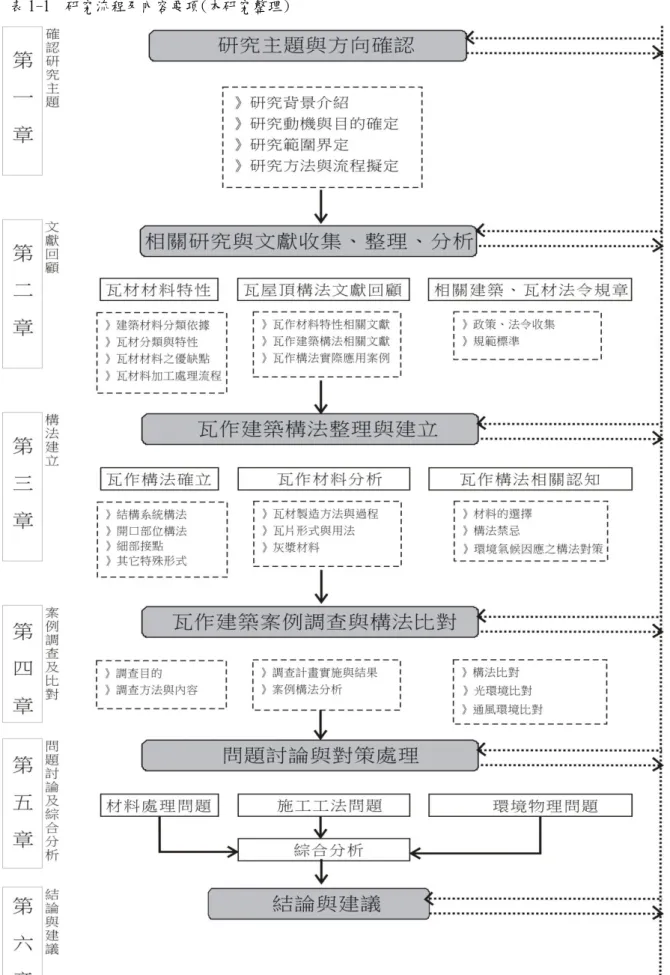 表 1-1  研究流程及內容要項(本研究整理)