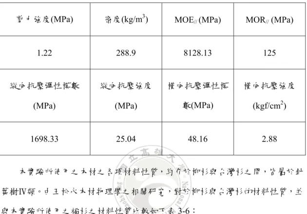表 3-5  實驗材料之基礎物理性質 