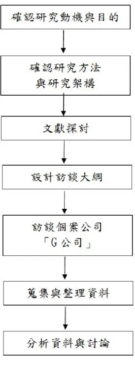 圖 1:研究流程 