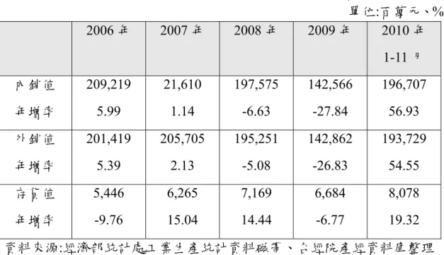 表 1:台灣近五年專用機械設備製造業之產、銷值及其年增率                                                                                                      單位:百萬元、%  2006 年  2007 年  2008 年  2009 年  2010 年 1-11 月  內銷值  209,219  21,610  197,575 142,566 196,707  年增率  5.99 1.14 -6.63  