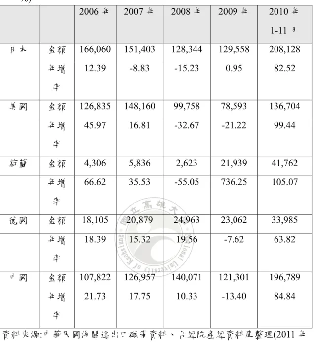 表 3:台灣近五年專用機械設備製造業主要進口國家之概況  (單位:百萬 元、%)  2006 年  2007 年  2008 年  2009 年  2010 年 1-11 月  日本  金額  166,060 151,403 128,344 129,558  208,128  年增 率  12.39 -8.83 -15.23  0.95  82.52  美國  金額  126,835 148,160  99,758  78,593  136,704  年增 率  45.97 16.81 -32.67 -21