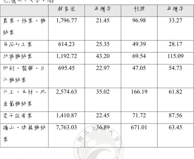 表 5:2010 年 1-10 月中國專用機械設備製造業銷售值、利潤及其年增率  (單 位:億元人民幣、%)  銷售值  年增率  利潤  年增率  農業、林業、機 械業  1,796.77  21.45 96.98 33.27  食品加工業  614.23 25.35 49.39 28.17  紡織機械業  1,192.72 43.20  69.54  115.09  印刷、製藥、日 化機械業  695.45 22.97 47.05 54.73  化工、木材、非 金屬機械業  2,574.63 35.02