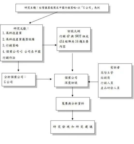 圖 5:研究架構 