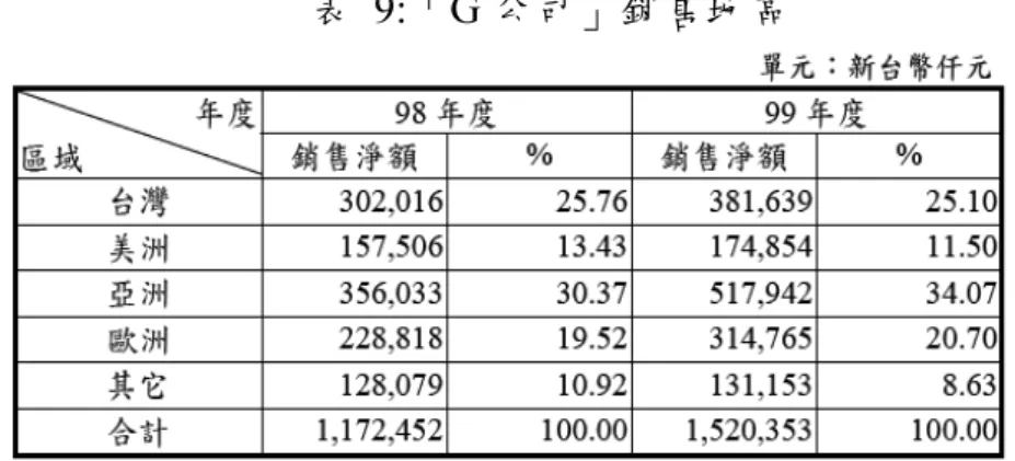 表 9:「G 公司」銷售地區  「G公司」銷售仍以亞洲為主，佔其34%;其次就是台灣與歐洲等國家， 如表9所示，「G公司」為全球中階測試儀器之領導廠商，為台灣綜合測試 儀器的龍頭，以自有品牌行銷全球。「G公司」的產品線涵蓋數位/類比示 波器、頻譜分析儀、信號產生器、零組件測試儀器、線性/交換式電源供應 器及相關基礎測試儀器。主要的產品線應用於教育市場、工廠生產及維修 服務。且「G公司」提供世界級產品功能及品質、合理的價位及完整的產 品線，產品的銷售除了透過台灣、大陸、美國及馬來西亞的自有營運子公 司行銷外，